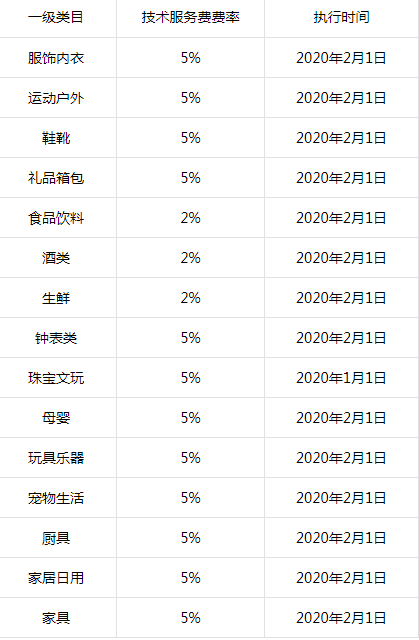 抖音小店抽成比例是多少(抽成1%是多少)